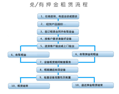 高效便捷的租賃服務流程指南