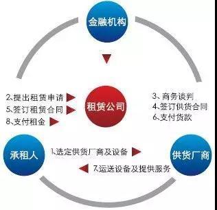 1000億!教育融資租賃驟變已至